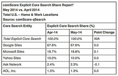 Pomozte ukončit vyhledávací monopol společnosti Google: Použijte comscore Something Else