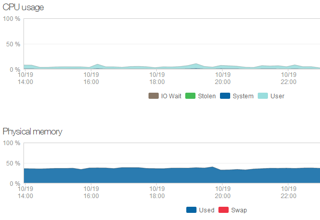 new-relic-statistics