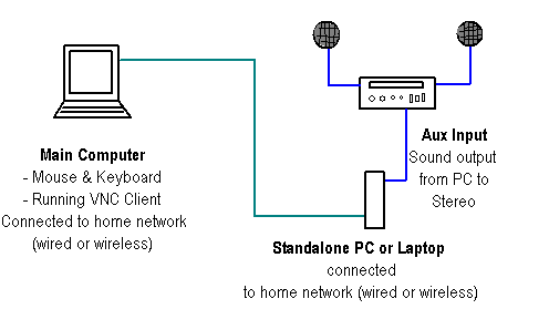  vytvořit vnc server