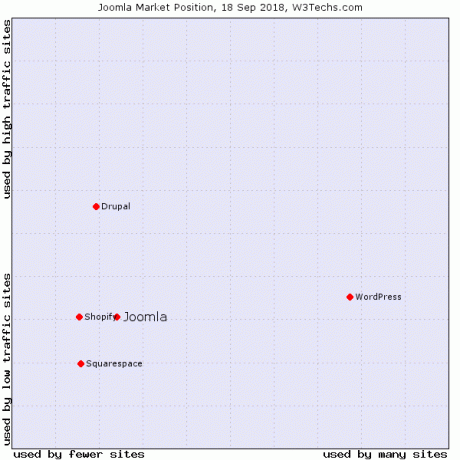 wordpress vs joomla - popularita