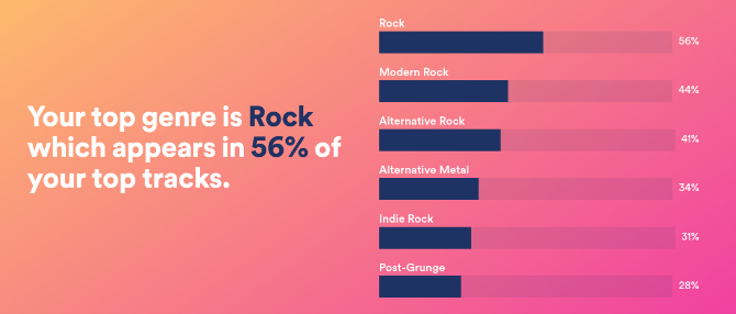 Podle Spotify.me poslouchám většinou rock