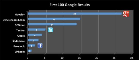 Oživte novinky pomocí těchto úhledných alternativ Google Reader google plus rank