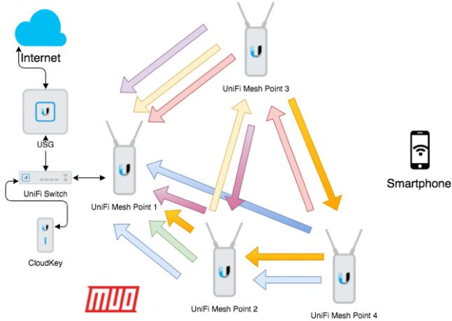 unifi mesh network vysvětlil