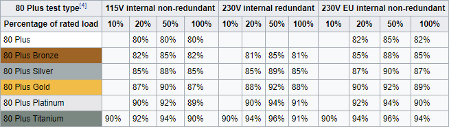 Ultimate Guide to PC: Vše, co jste chtěli vědět - a další 80 Plus testovací účinnost Wikipedia Table