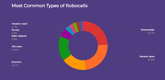 hiya robocalls statistiky