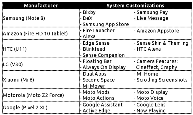 Jak se Android liší v závislosti na tabulce výrobců zařízení Android pro výrobce hardwaru