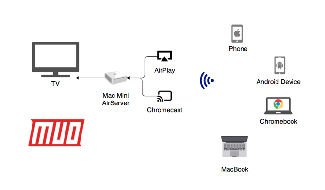 Případy použití AirServeru