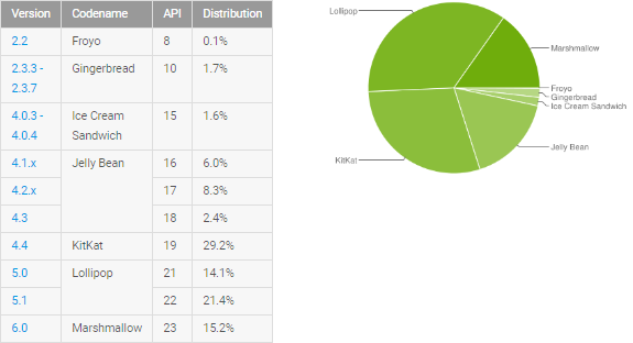 Používané verze systému Android 2016