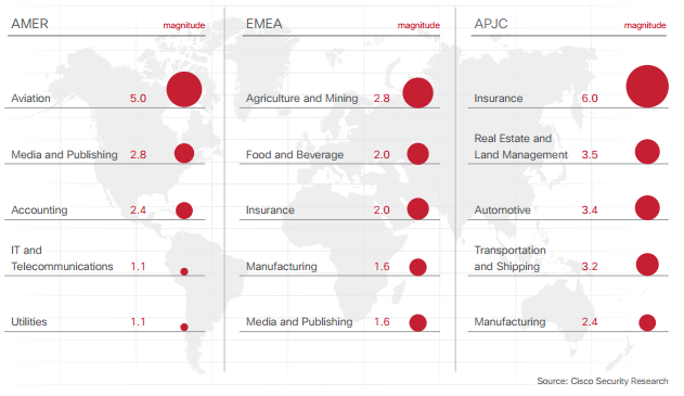 Hrozby škodlivého softwaru Cisco podle odvětví a oblasti