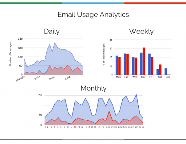 online-Analyzujte sami-gmail-metr