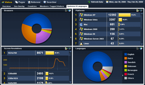 Woopra – Analýza návštěvnosti v reálném čase