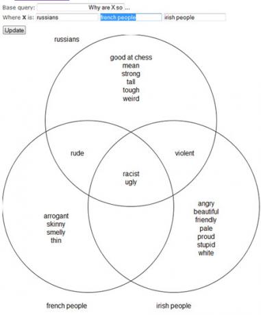 Diagram doporučení Venn pro Google