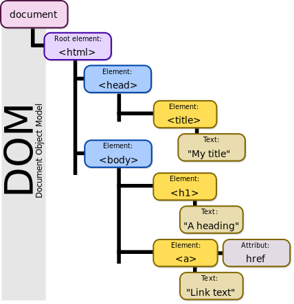 Ilustrace objektu modelu dokumentu