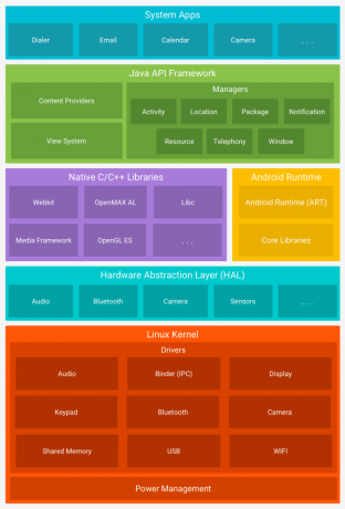 verze pro Android android software stack