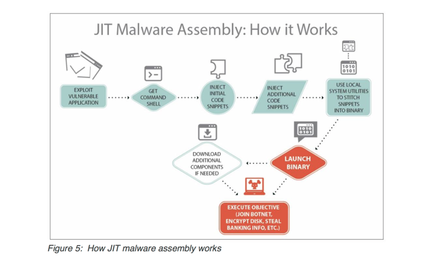 shromáždění jit-malware