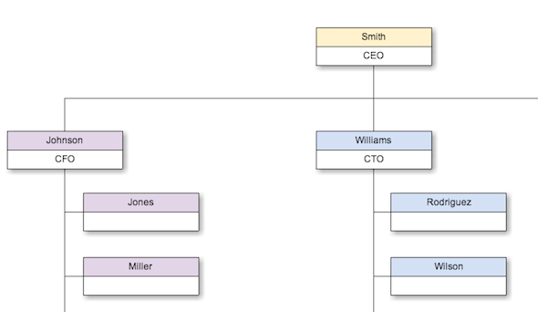 Vytvářejte skvělé diagramy pomocí organizace Cacoo a organizace Google Drive Cacoo