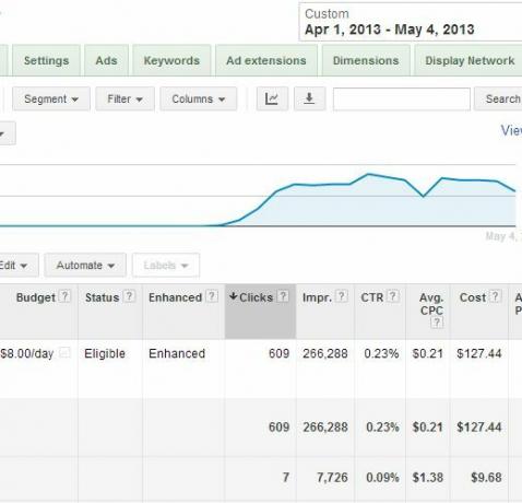 Facebook Ads vs Google Adwords: Který z nich mě dostal nejvíce kliknutí? reklama2