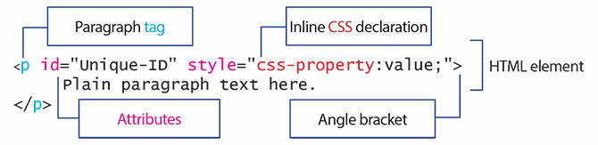 Diagram označující hlavní části prvku HTML