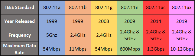 Srovnávací tabulka Wi-Fi