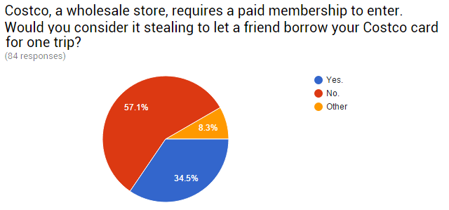 08-Průzkum-sdílení-Costco-Card