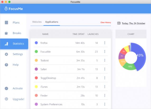 Statistiky aplikace FocusMe ukazující využití času na obrazovce počítače