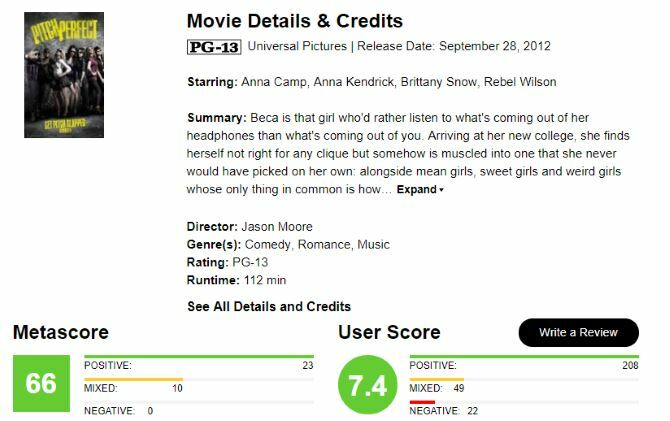 MetaCritic informace pro Pitch Perfect