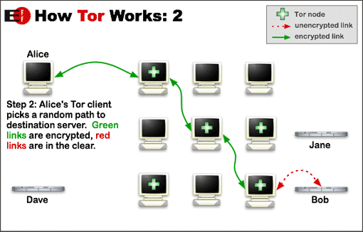 Jak procházet web anonymně na vašem Android Smartphone tor vysvětlení projektu