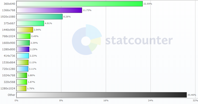 7 způsobů, jak zrychlit načítání vašeho webu nebo blogu pro návštěvníky, nejpoužívanější rozlišení 2018 670x354