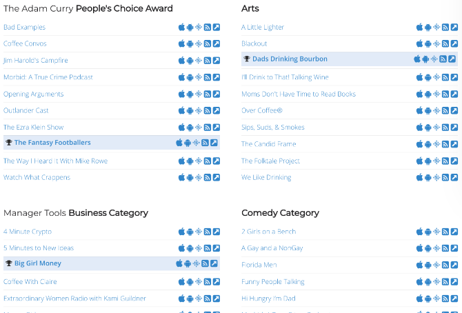 Ocenění People's Choice Podcast Awards uděluje od roku 2005 nejlepší podcasty každý rok ve 20 kategoriích