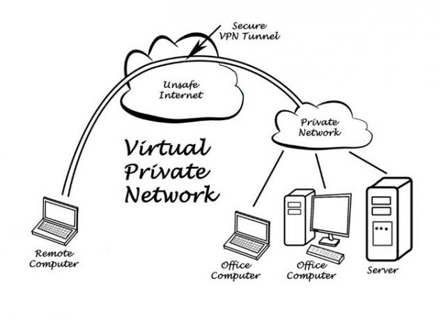 Diagram ukazující, jak funguje služba VPN